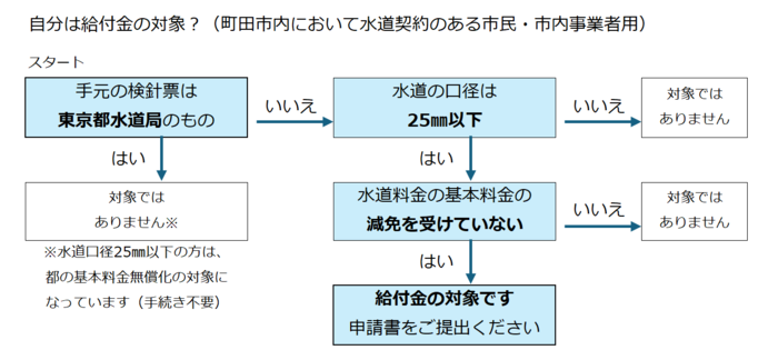 フローチャート