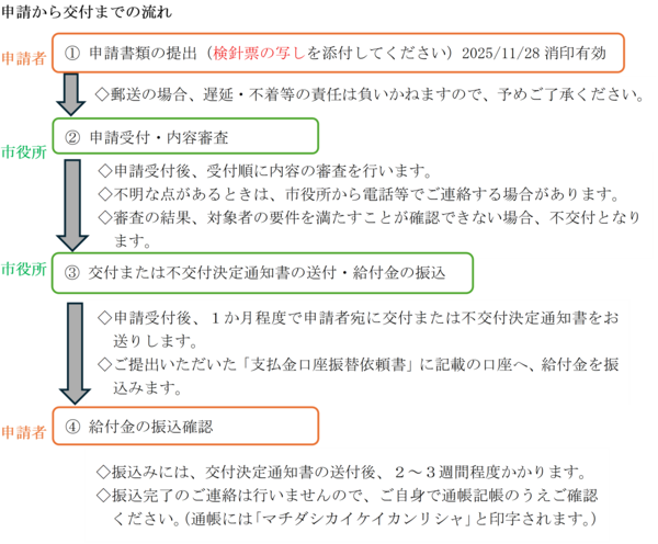 申請から交付までの流れ
