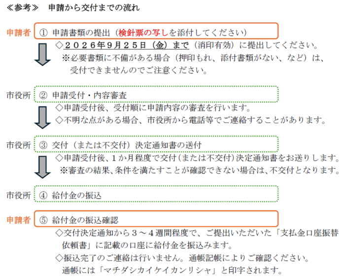 申請から交付までの流れ