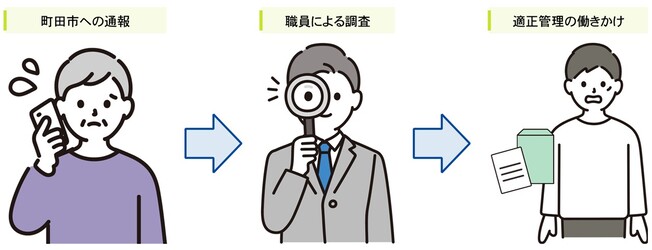 空家対応の流れ　町田市への通報、職員による調査、適正管理の働きかけ