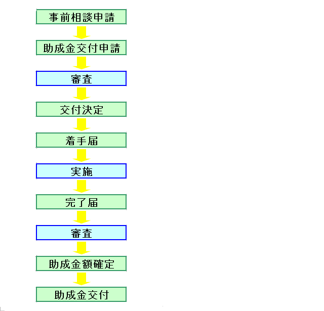 手続きの流れ図