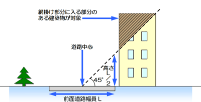 緊急輸送道路沿道建築物の高さ