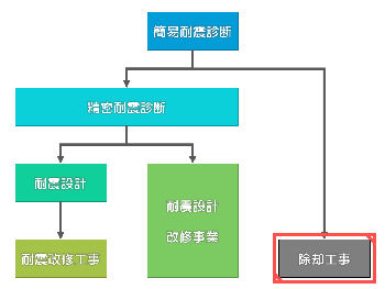 耐震助成制度の体系図