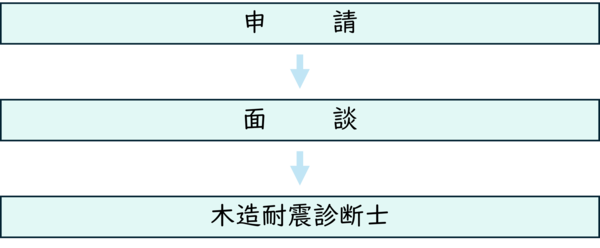 耐震診断士登録フロー