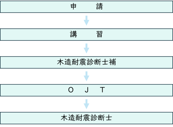 耐震診断士補登録から耐震診断士登録まで