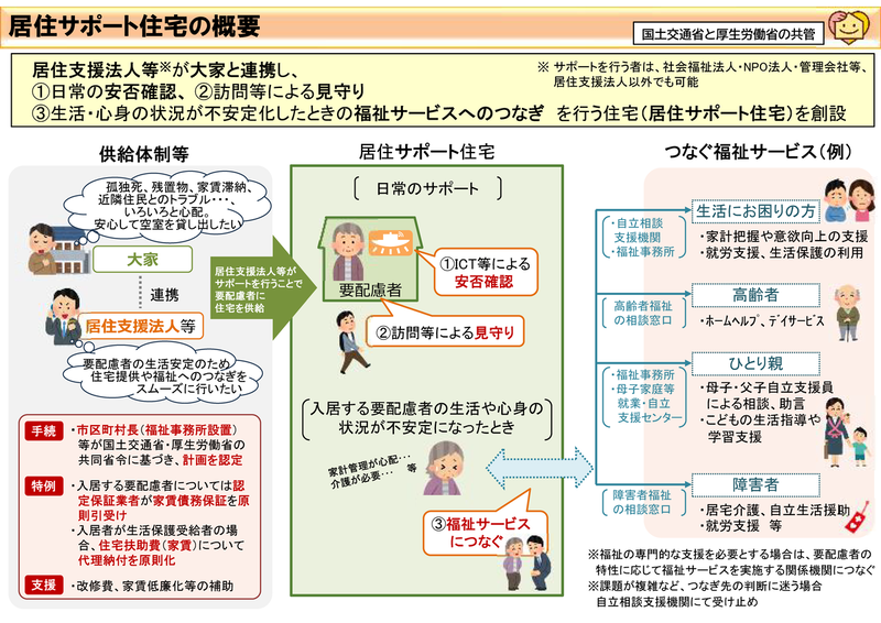居住サポート住宅の概要