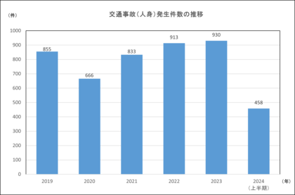 交通事故発生件数の過去10年推移グラフ