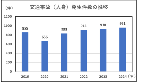 交通事故発生件数の過去6年推移グラフ