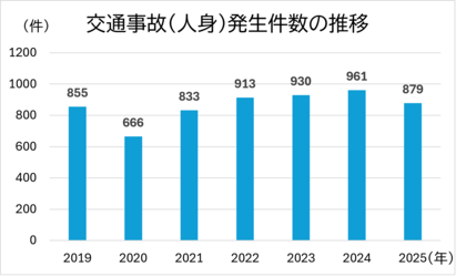 交通事故発生件数の過去7年推移グラフ