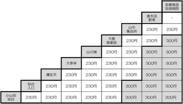 運賃は大人運賃で210円区間と300円区間があります。 300円区間は、小山田桜台バス停、桜台入口バス停から山中集会所バス停、唐木田駅東バス停、多摩南部地域病院バス停までと、清住平バス停、大泉寺バス停、山の端バス停から唐木田東バス停、多摩南部地域病院バス停まで、そして、大善倶楽部バス停から多摩南部地域病院バス停までとなります。