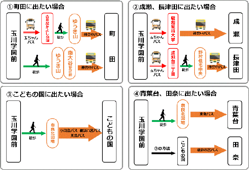 周辺の路線バスの利用方法