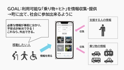 利用可能な「乗り物と人」について情報収取し、提供することがゴール