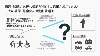 移動に必要な情報が点在し、活用されていないことが課題