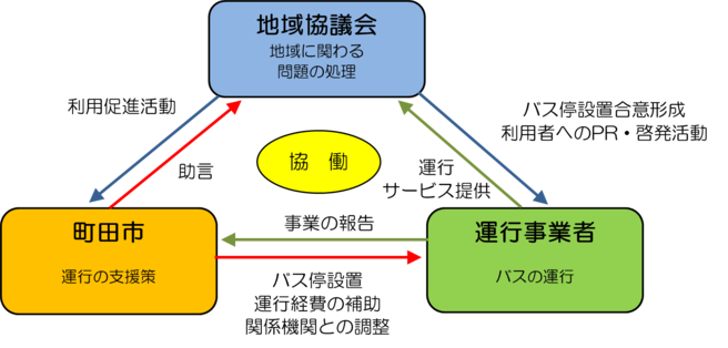 地域コミュニティバスに関する、地域組織、バス事業者、町田市の三者の役割分担及び協働を示した図