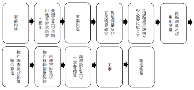 生活道路拡幅整備事業フロー