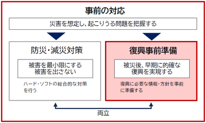 災害発生の事前の対応として、災害を想定し起こりうる問題を把握することで、被害を最小限にしたり被害を出さないようにする防災・減災対策と、被災後早期に的確な復興を実現する復興事前準備を両立させることにつながります。