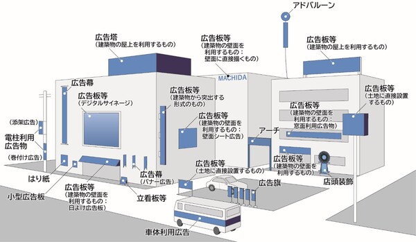 屋外広告物等の種類