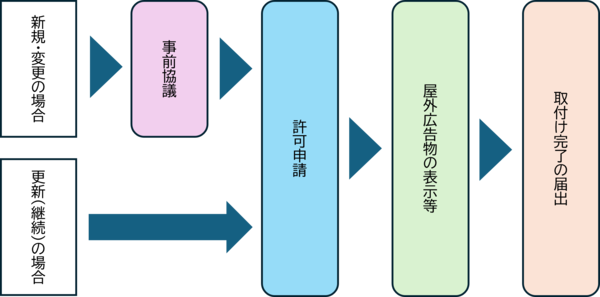 手続きの流れ
