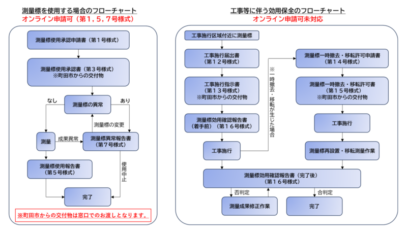 フローチャート