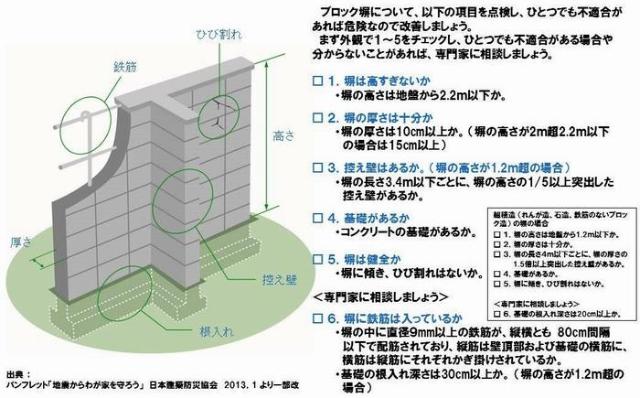 ブロック塀の点検項目に関する画像