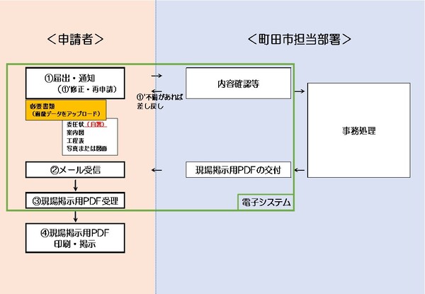 電子申請の流れ