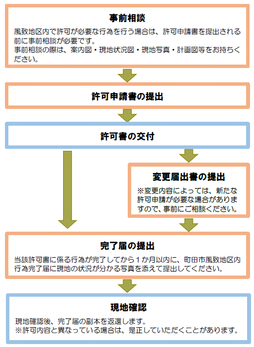 風致地区内で許可が必要な行為を行なう場合、許可申請書を提出される前に事前相談が必要です。許可申請書提出後、許可書を交付します。変更等がある場合には、変更届出書を提出してください。また、行為が完了しましたら、1か月以内に完了届を提出してください。その後、現地確認を行い、完了届の副本を返還します。現地確認時、許可内容と異なる場合、是正していただく場合があります。