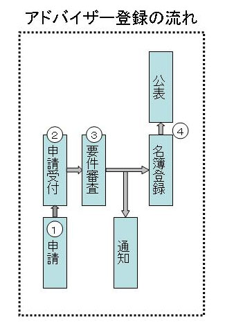 登録の流れ図