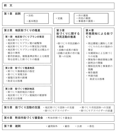 街づくり条例の構成図