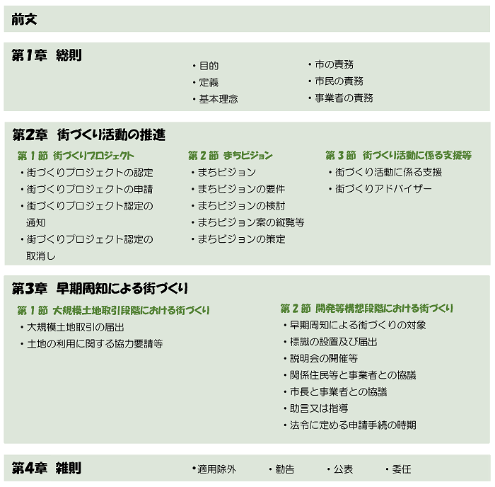 前文、第1章総則、第2章街づくり活動の推進、第3章早期周知による街づくり、第4章街づくり審査会、第5章雑則