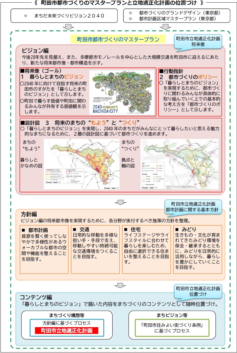 「町田市立地適正化計画」の位置づけについて、町田市では、既に都市づくりのマスタープランに基づき、集約型の都市構造への再編を目指した取組を進めていることから、同マスタープランの考え方などを踏襲し、「ビジョン編」や「方針編」に基づく具体の実行計画として策定することとし、「コンテンツ編」に位置付けることとしています