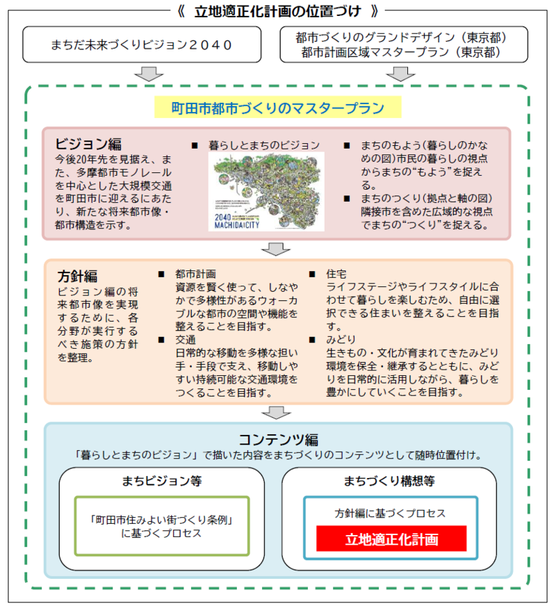立地適正化計画の位置づけについて、町田市では、既に都市づくりのマスタープランに基づき、集約型の都市構造への再編を目指した取組を進めていることから、同マスタープランの考え方などを踏襲し、「ビジョン編」や「方針編」に基づく具体の実行計画として策定することとし、「コンテンツ編」に位置付けることとしています。