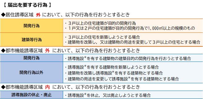 居住誘導区域外で、（1）3戸以上の住宅建築又は開発行為、（2）千平方メートル以上の開発行為、（3）建築物を改築又は用途を変更して3戸以上の住宅とする場合、届出が必要です。 都市機能誘導区域外は、（1）誘導施設を有する建築物の建築又開発行為、（2）建築物を改築又は用途を変更して誘導施設を有する建築物とする場合、届出が必要です。 都市機能誘導区域内は、誘導施設を休廃止しようとする場合、届出が必要です。