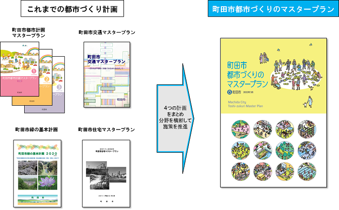 従来の都市づくりに関する個別計画を「町田市都市づくりのマスタープラン」に統合