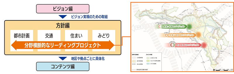 方針編の構成と分野横断的なリーディングプロジェクトの位置図