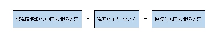 税額の算出方法は課税標準額（1000円未満切捨て）に税率1.4パーセントをかけて算出します（100未満切捨て）