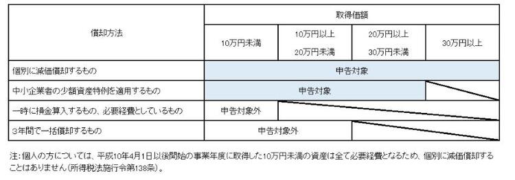 少額資産の取扱い