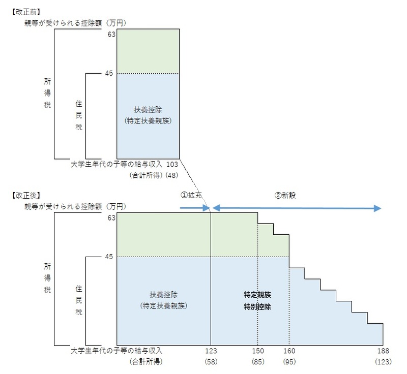 令和7年度（2025年度）の税制改正から拡充された扶養控除及び新設された特定扶養親族（19歳以上23歳未満）の控除（特定親族特別控除）について、収入による控除の金額を図示しています。