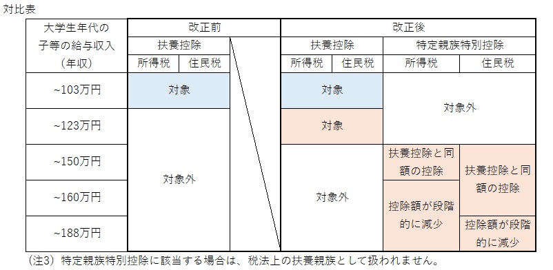 令和7年度（2025年度）の税制改正から拡充された扶養控除及び新設された特定扶養親族（19歳以上23歳未満）の控除（特定親族特別控除）について、改正前後の対比表を掲載しています。