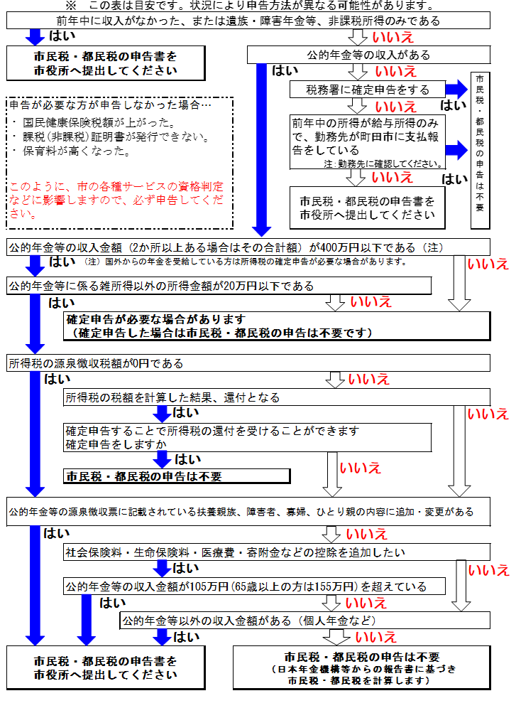 公的年金等の収入金額が400万円以下で、公的年金等に係る雑所得以外の所得金額が20万以下である場合、確定申告は不要となりますが、市民税・都民税の申告が必要な場合があります。
