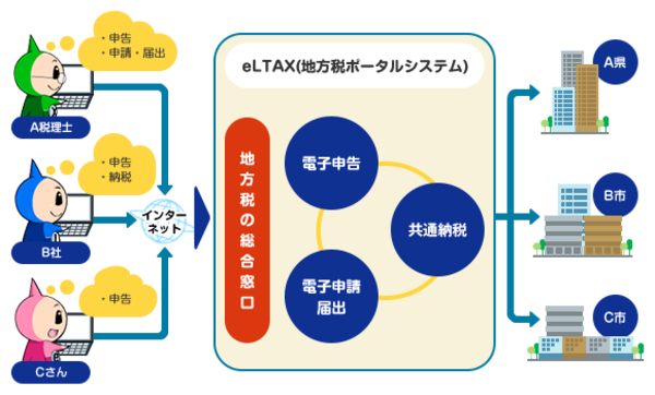 電子申告や電子申請・届出、共通納税ができます