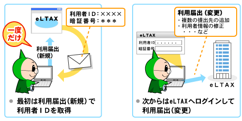 最初は利用届出（新規）で利用者IDを取得します。複数の提出先の追加や利用者情報の修正などがある場合は、eLTAXへログインして利用届出（変更）を行います。