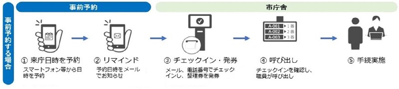 事前予約する場合　1スマートフォンなどから日時を予約。2予約日時をメールでお知らせ。3市庁舎でチェックインし、整理券を発券。　4チェックインを確認し、職員が呼び出し。5手続きを実施。