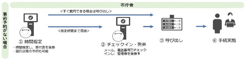 事前予約がない場合　1市庁舎で時間指定し、受付表を発券する。翌日以降の予約も可能。　2チェックインし、整理券を発券。3職員が呼び出し。4手続きを実施