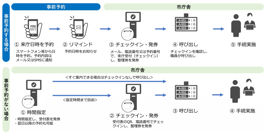 市民課・各市民センターで窓口受付の予約ができます/町田市ホームページ