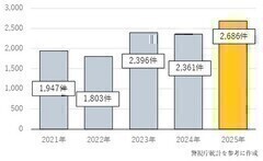 2021�N����2025�N�܂ł̎s���Y�@�ƔF�m�����̐���