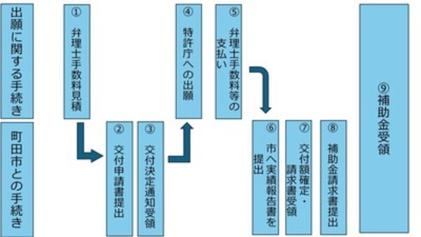特許権等補助金の流れ