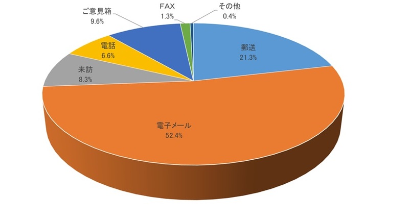 郵送21.3%、電子メール52.4%、来訪8.3%、電話6.6%、ご意見箱9.6%、FAX1.3%、その他0.4%