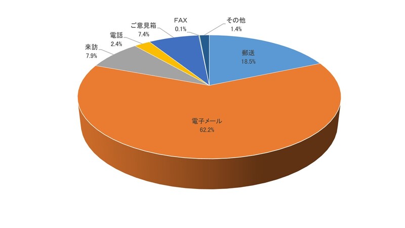 郵送18.5%、電子メール62.2%、来訪7.9%、電話2.4%、ご意見箱7.4%、FAX0.1%、その他1.4%