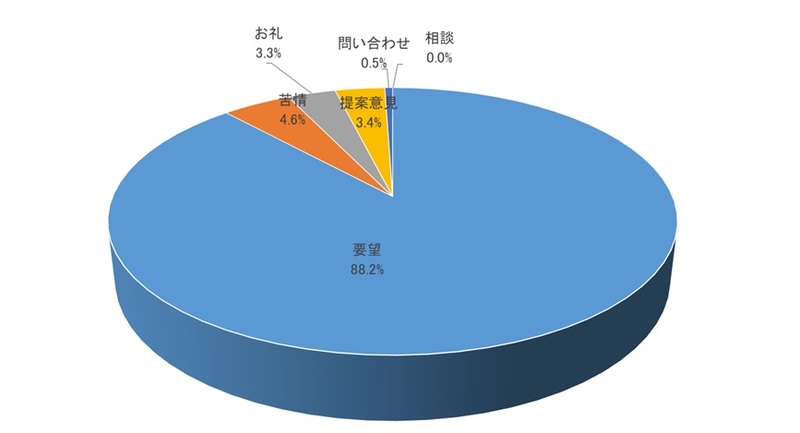 要望88.2%、苦情4.6%、お礼3.3%、提案意見3.4%、問い合わせ0.5%、相談0.0%