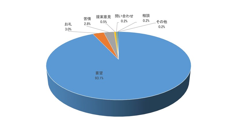 要望93.1%、苦情2.8%、お礼3.0%、提案意見0.5%、問い合わせ0.2%、相談0.2%、その他0.2%